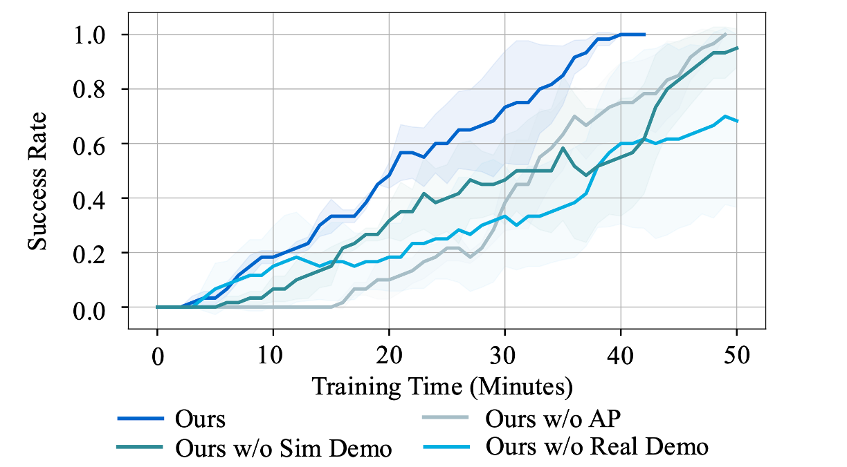 Ablation Study